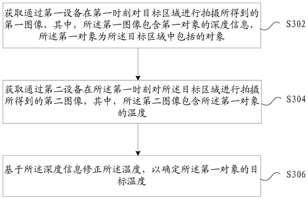 Temperature measurement method and device, storage medium and electronic device