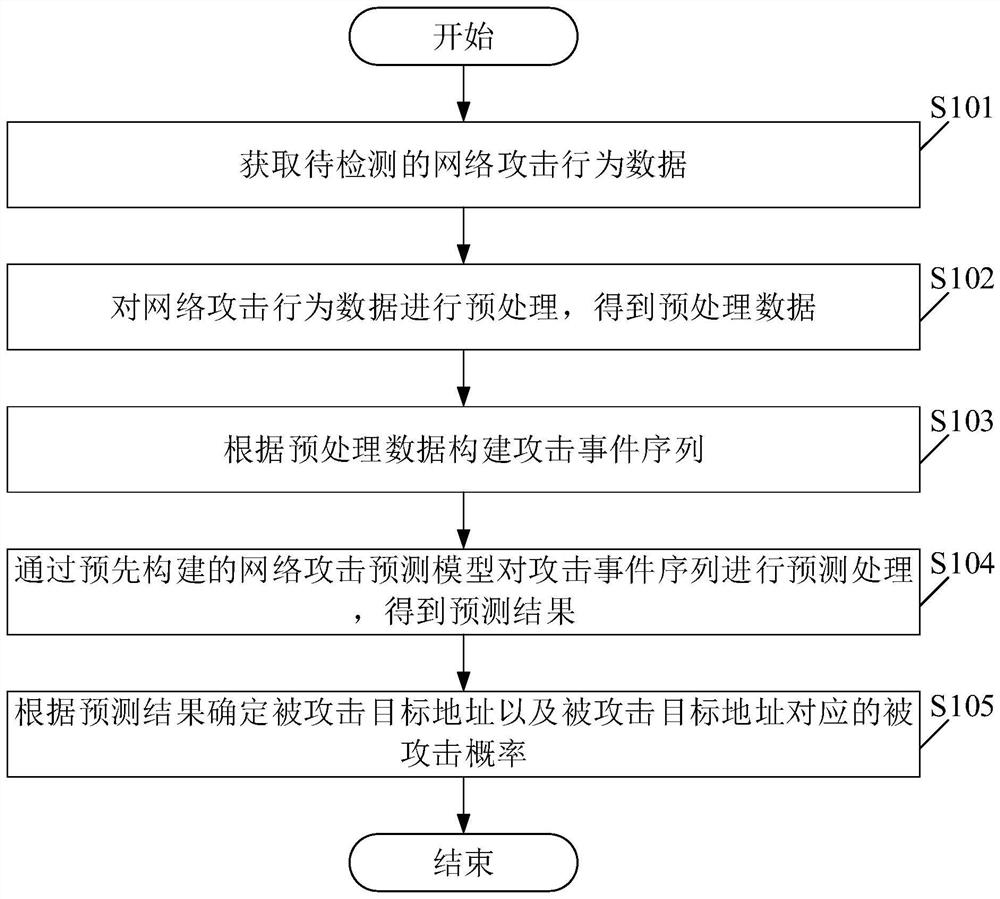 Network attack prediction method and device