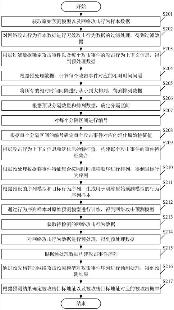 Network attack prediction method and device