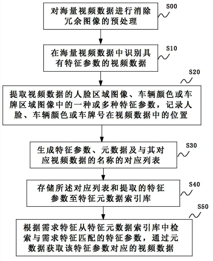 Method and system for rapid video data characteristic retrieval