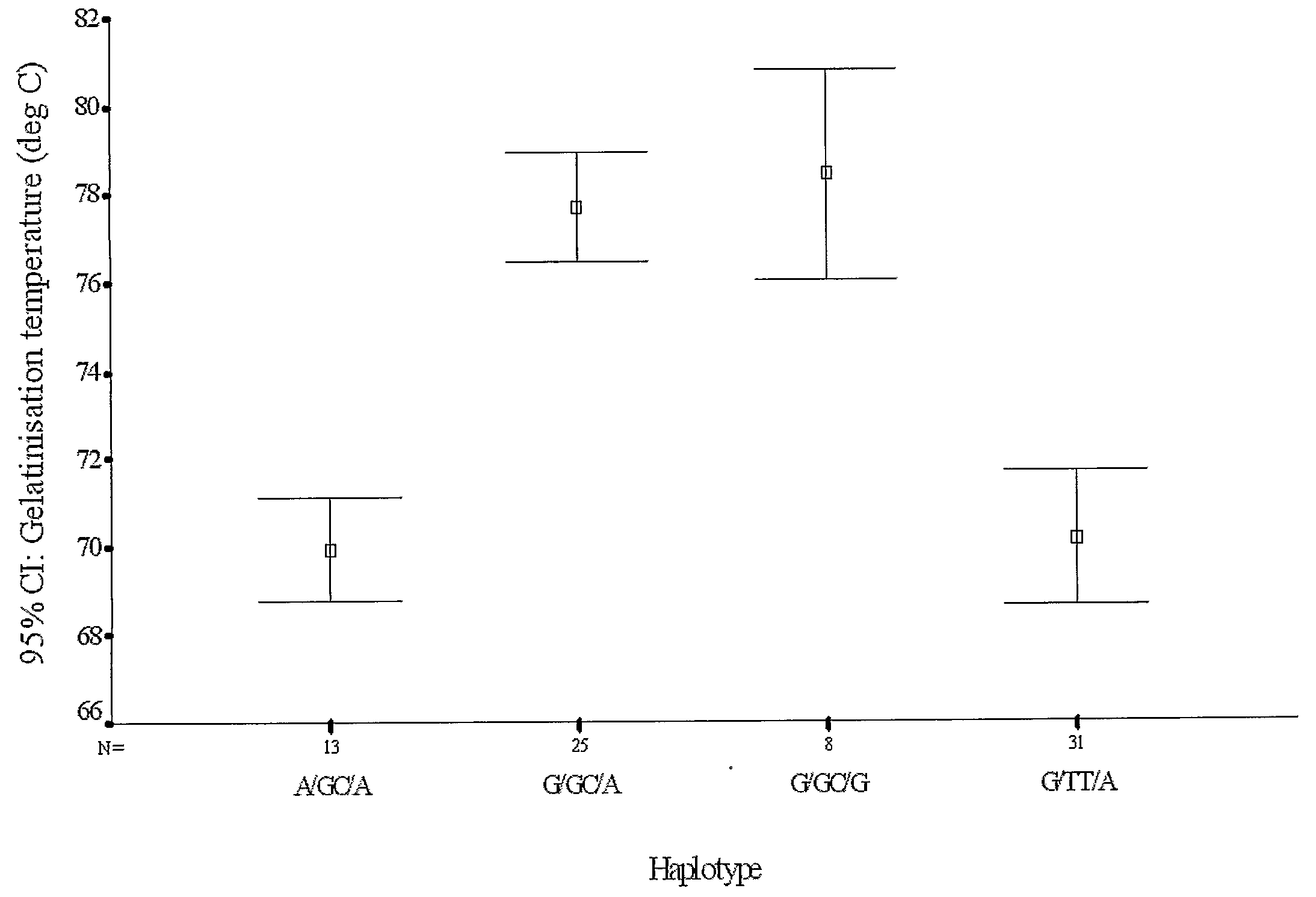 Gelatinization Temperature Manipulation