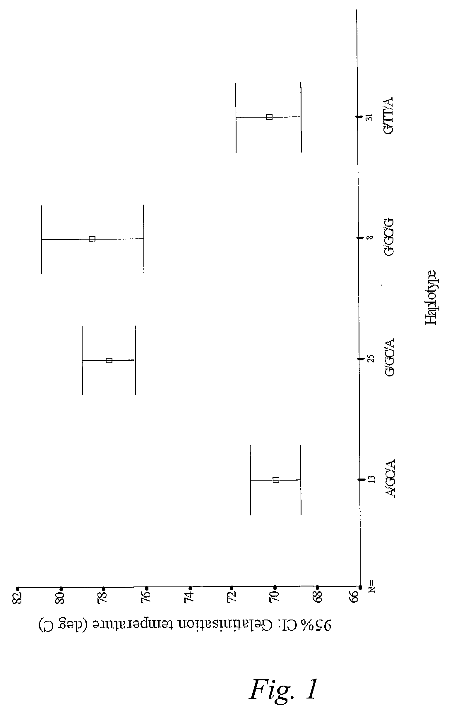 Gelatinization Temperature Manipulation