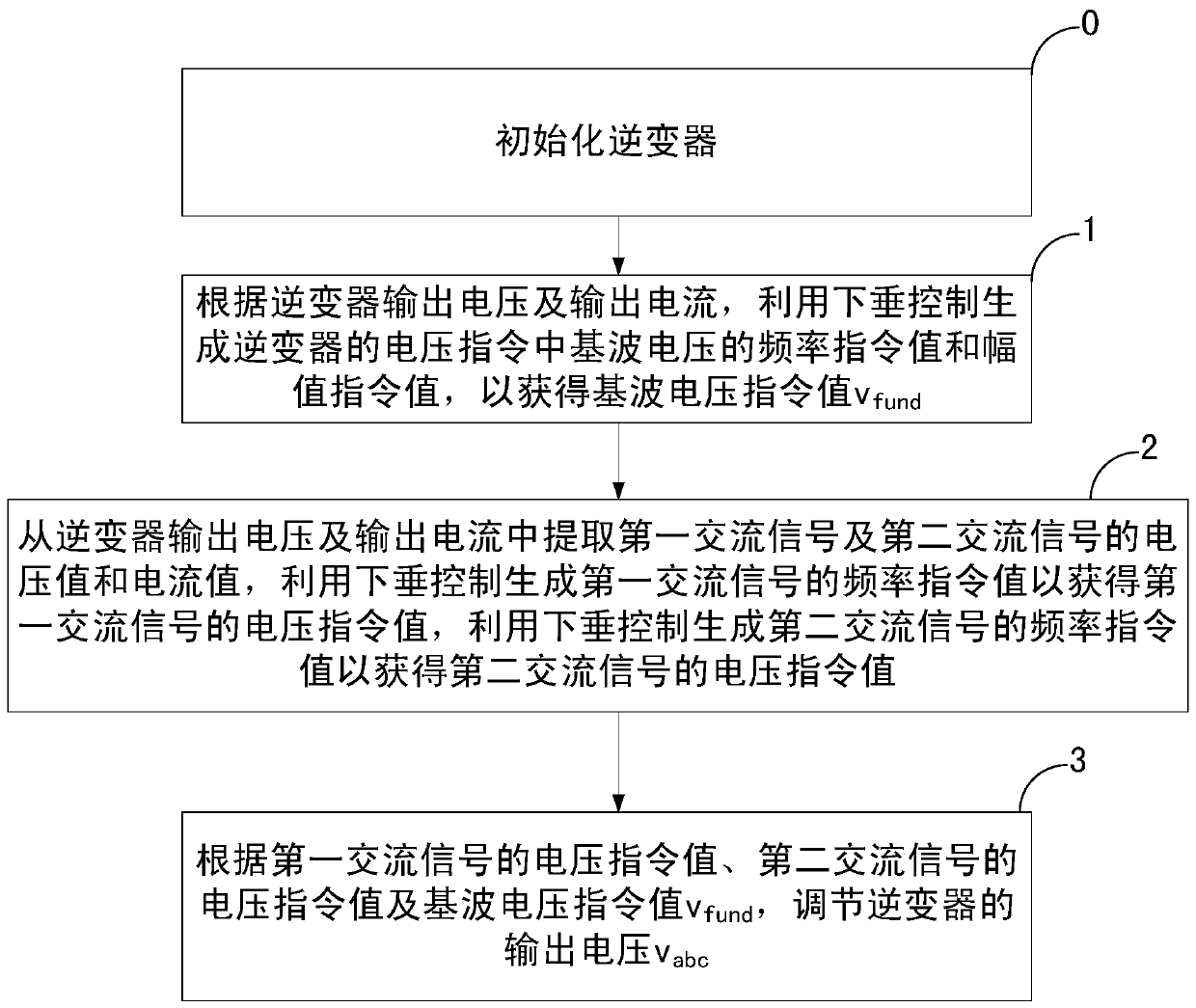 Secondary control method and device for parallel inverters in microgrid