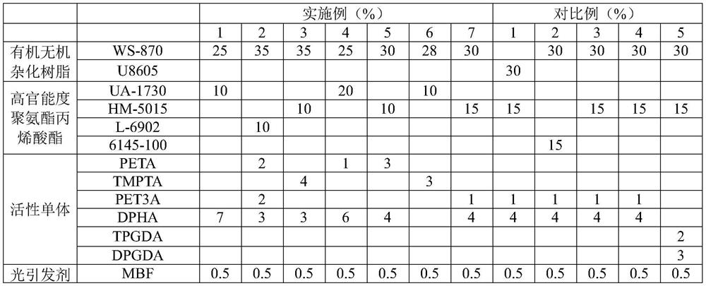 UV-cured ultrasonic spraying hardening liquid and preparation method thereof