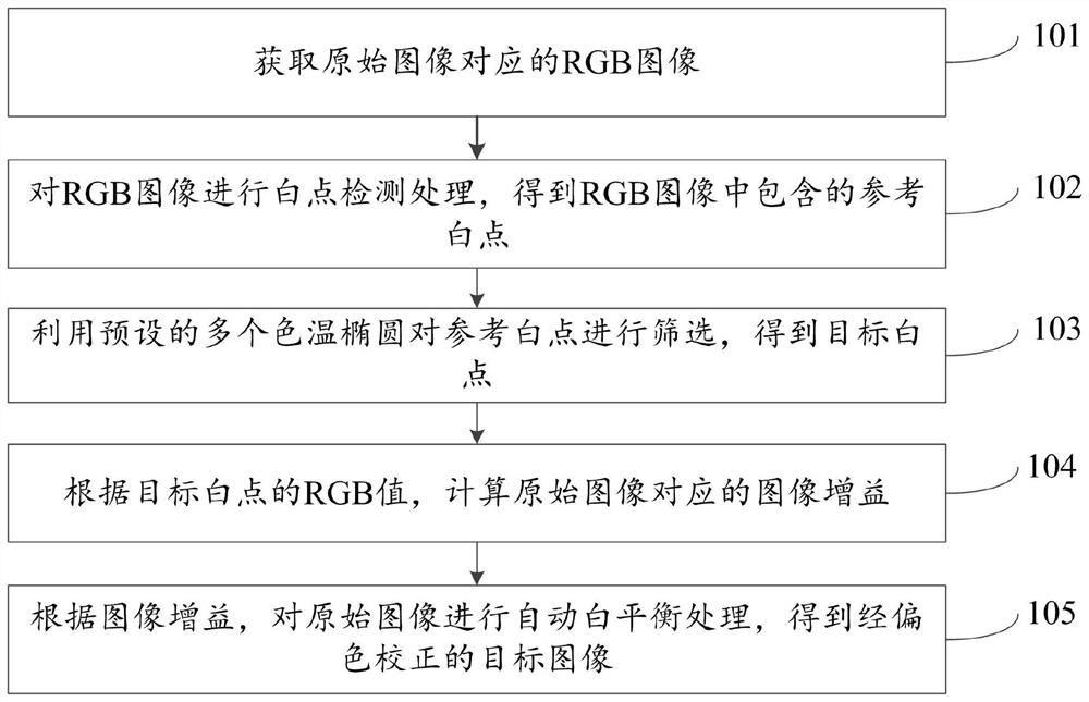 Automatic white balance method and device, computer readable storage medium and electronic equipment