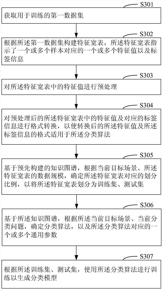 Method and device for generating classification model