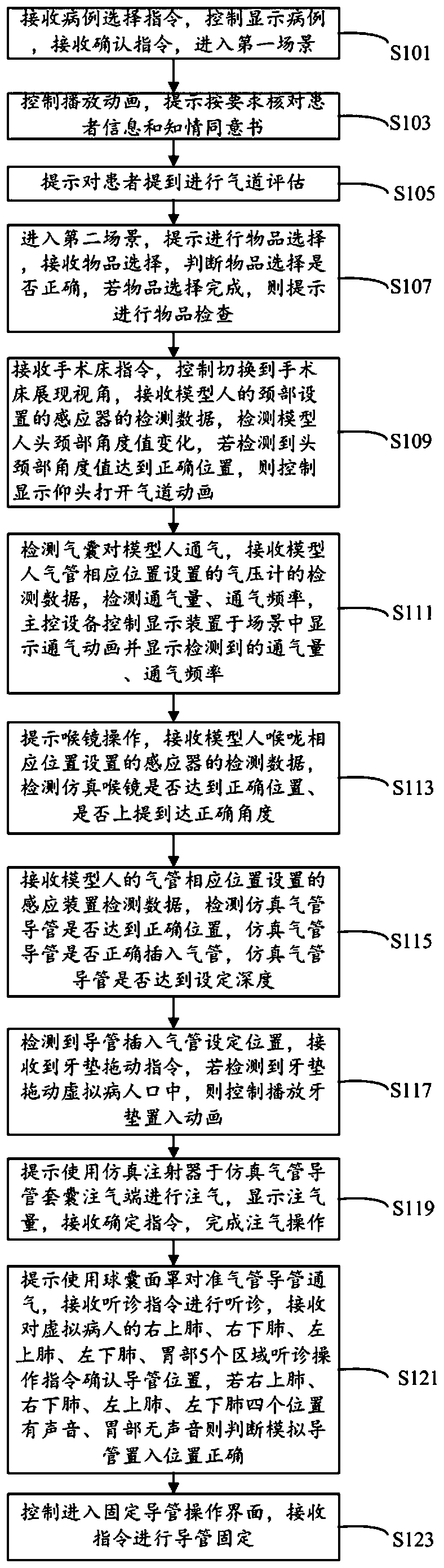 Airway management training method and system