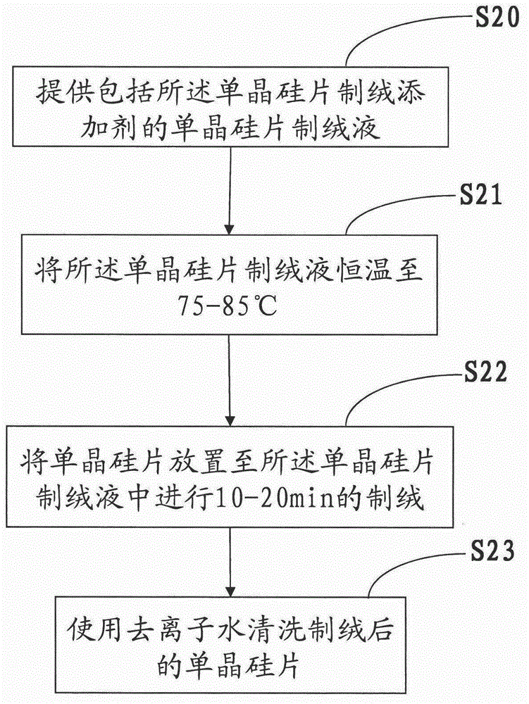 Monocrystalline silicon wafer texturing additive, texturing solution and corresponding texturing method