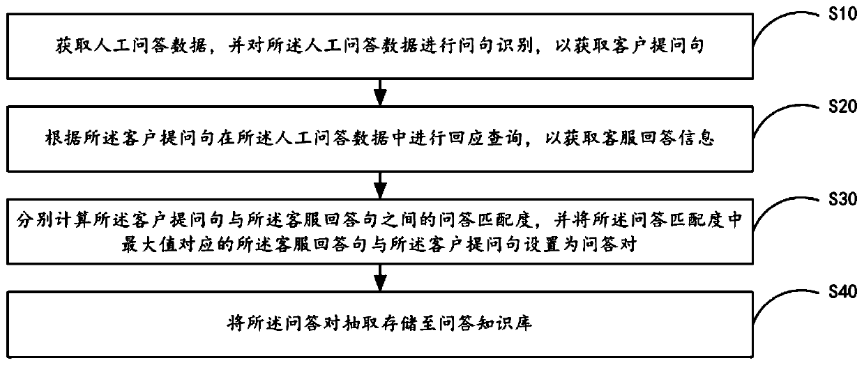 Knowledge base question and answer extraction method and system, mobile terminal and storage medium