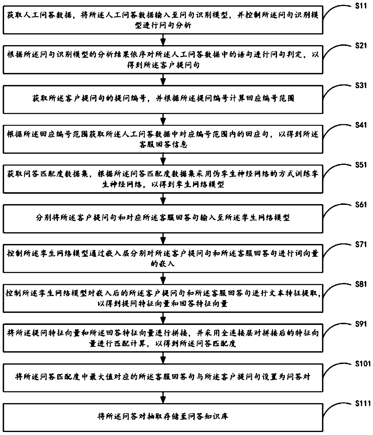 Knowledge base question and answer extraction method and system, mobile terminal and storage medium