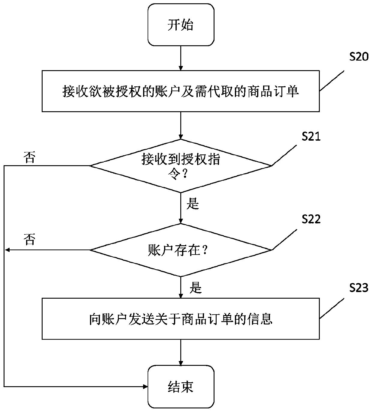 Method and system for authorizing to-be-taken goods, server and machine readable storage medium