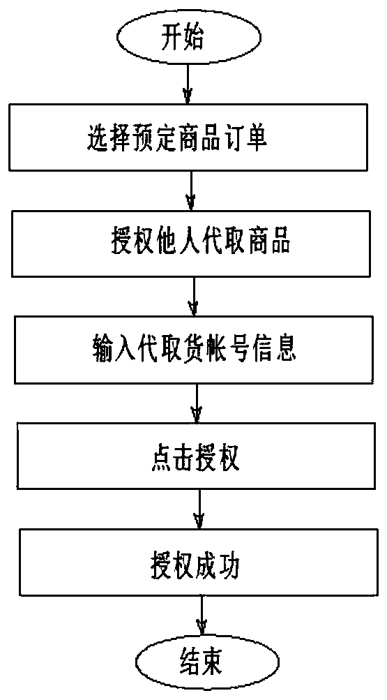 Method and system for authorizing to-be-taken goods, server and machine readable storage medium