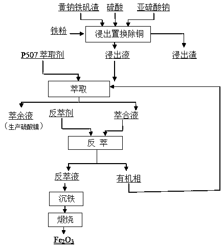 A kind of preparation method of iron oxide product