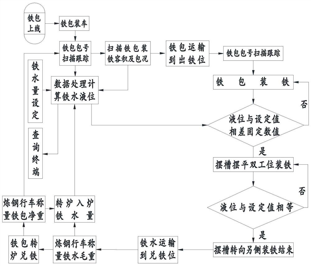 A method and implementation system for deviation control of molten iron quantity in converter