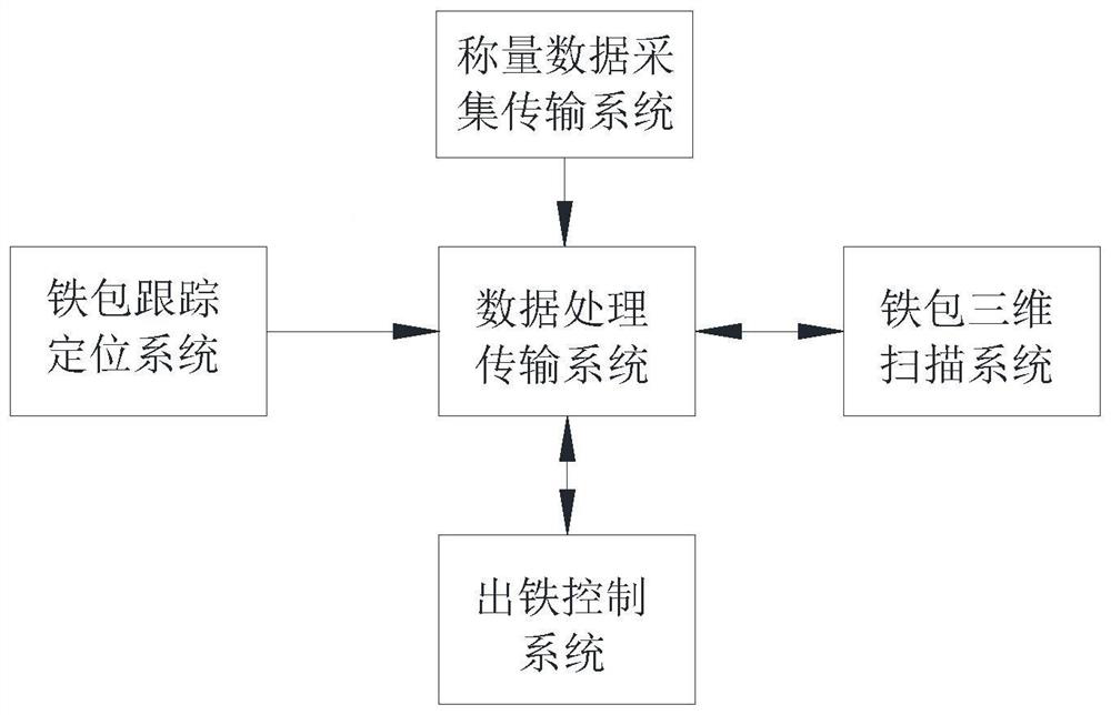 A method and implementation system for deviation control of molten iron quantity in converter