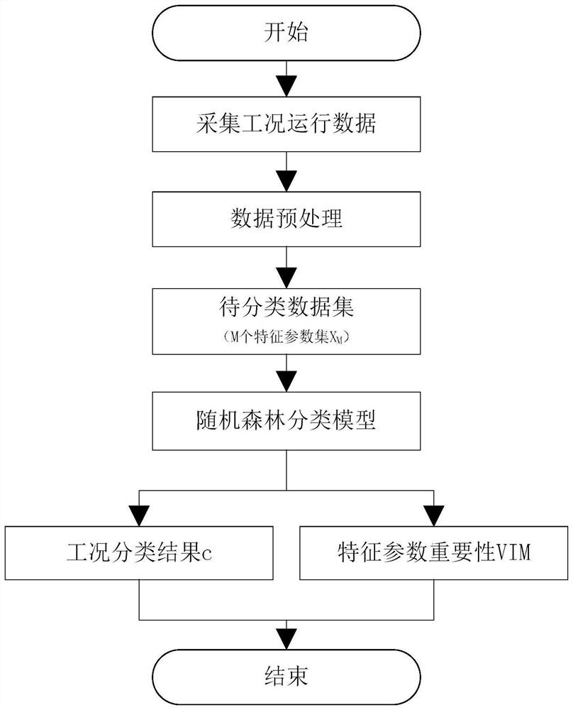 Classification method and system for grid-connected working conditions of energy storage system, storage medium and server