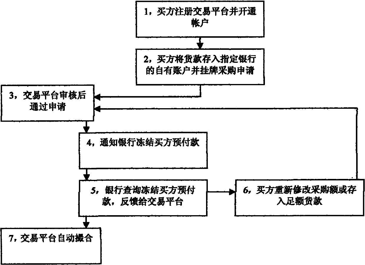 Metal material electronic trading system with trade matching function