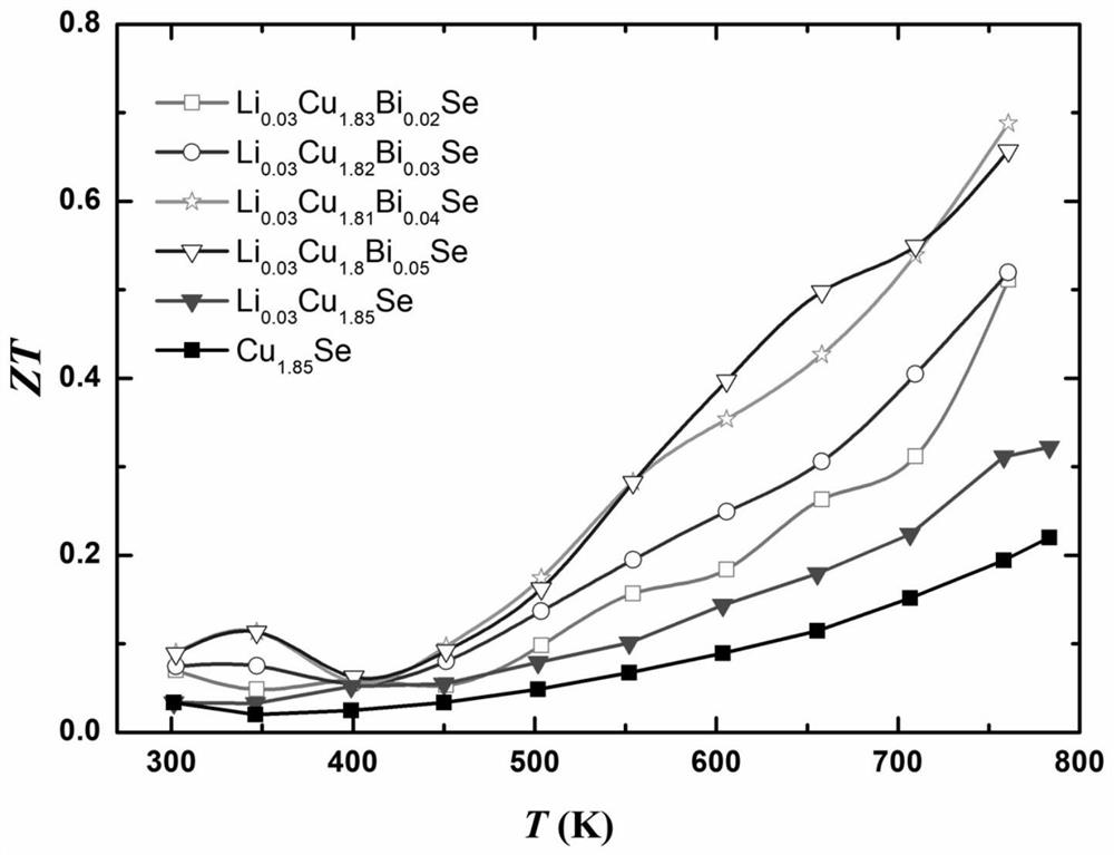 A kind of copper-selenium-based thermoelectric material with high structural stability and preparation method thereof