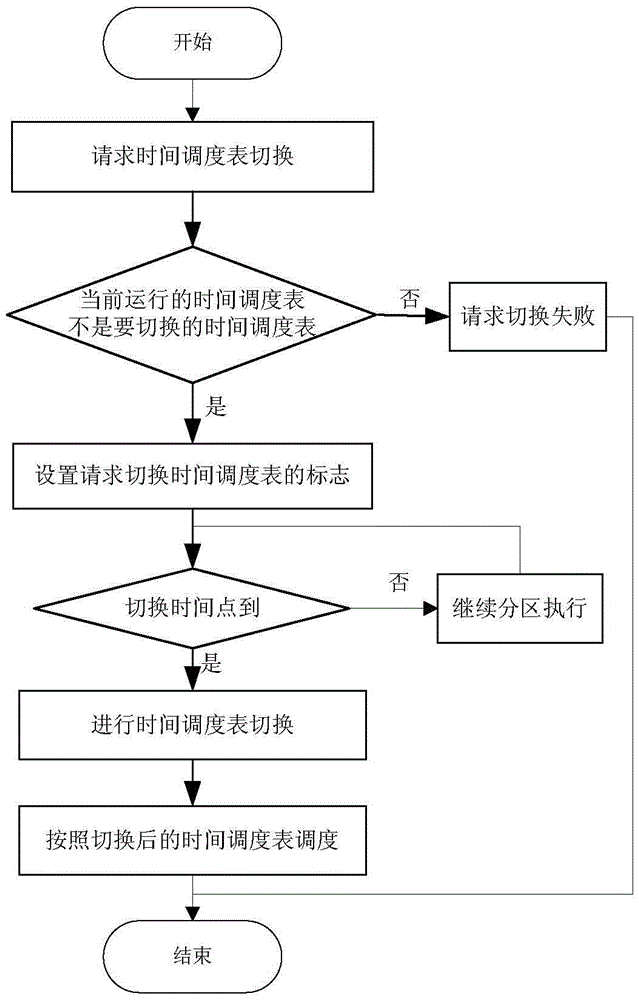 Switching method for multiple time scheduling tables based on partition operation system