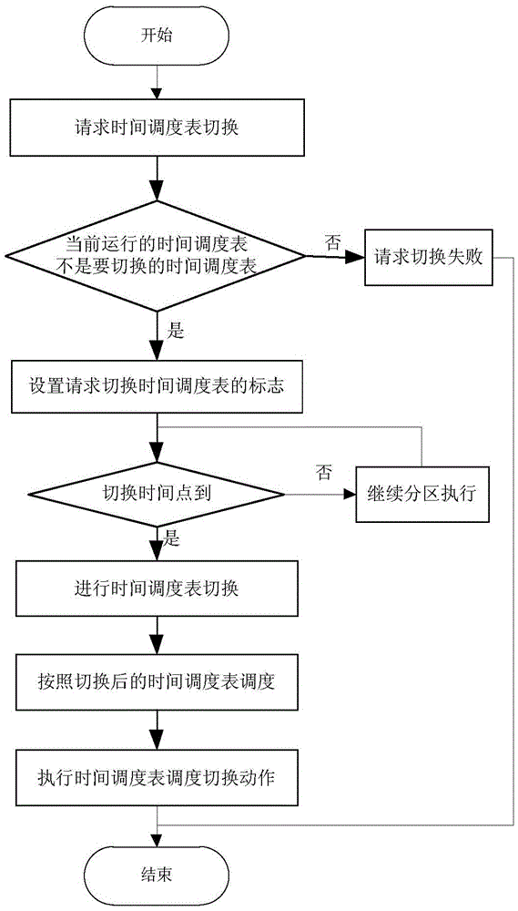 Switching method for multiple time scheduling tables based on partition operation system