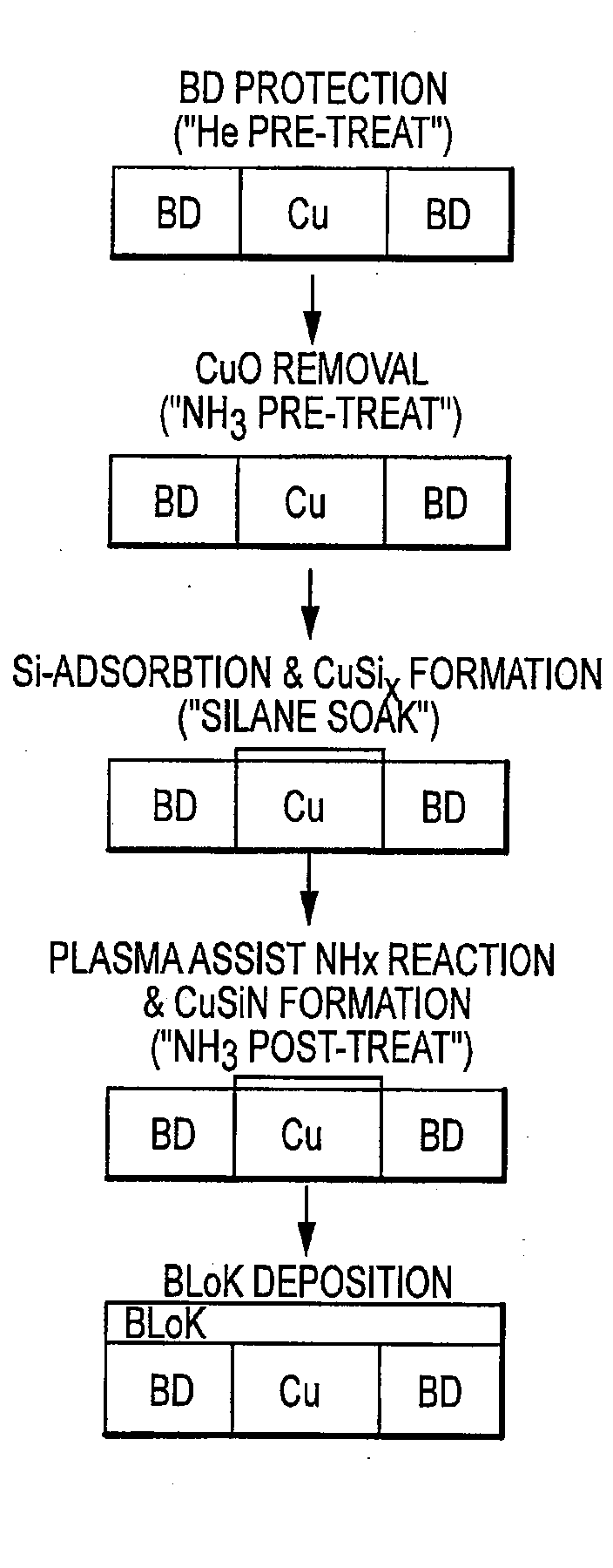 Selective copper-silicon-nitride layer formation for an improved dielectric film/copper line interface