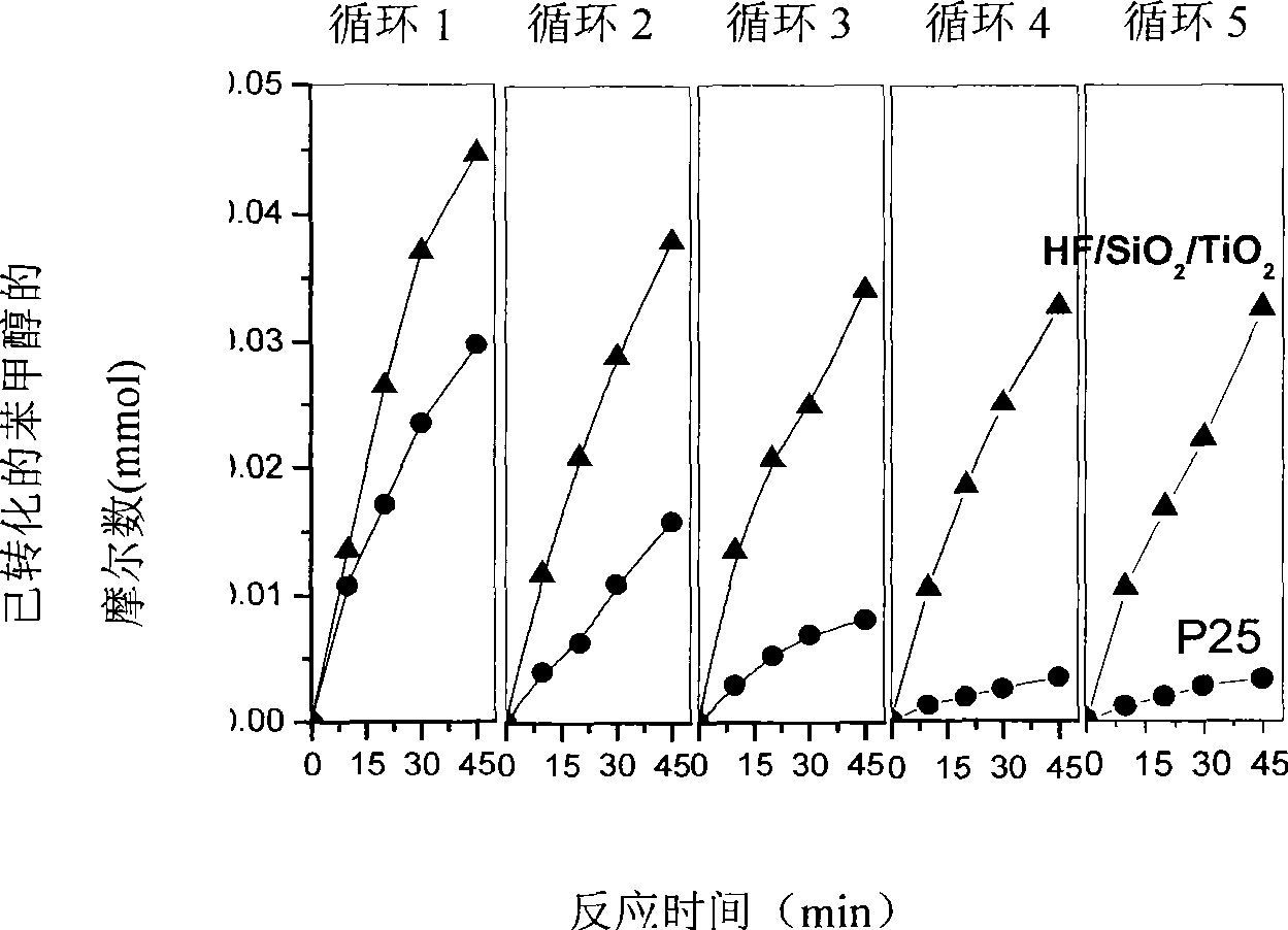 Method for preparing aldehyde or ketone by using photocatalysis to selectively oxidize primary alcohol or secondary alcohol