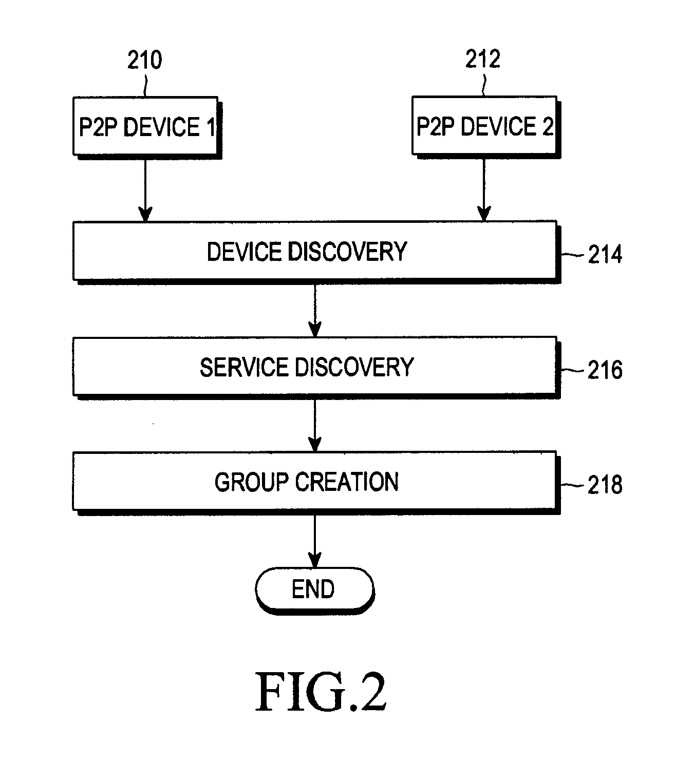 Method and apparatus for forming Wi-Fi P2P group using Wi-Fi direct