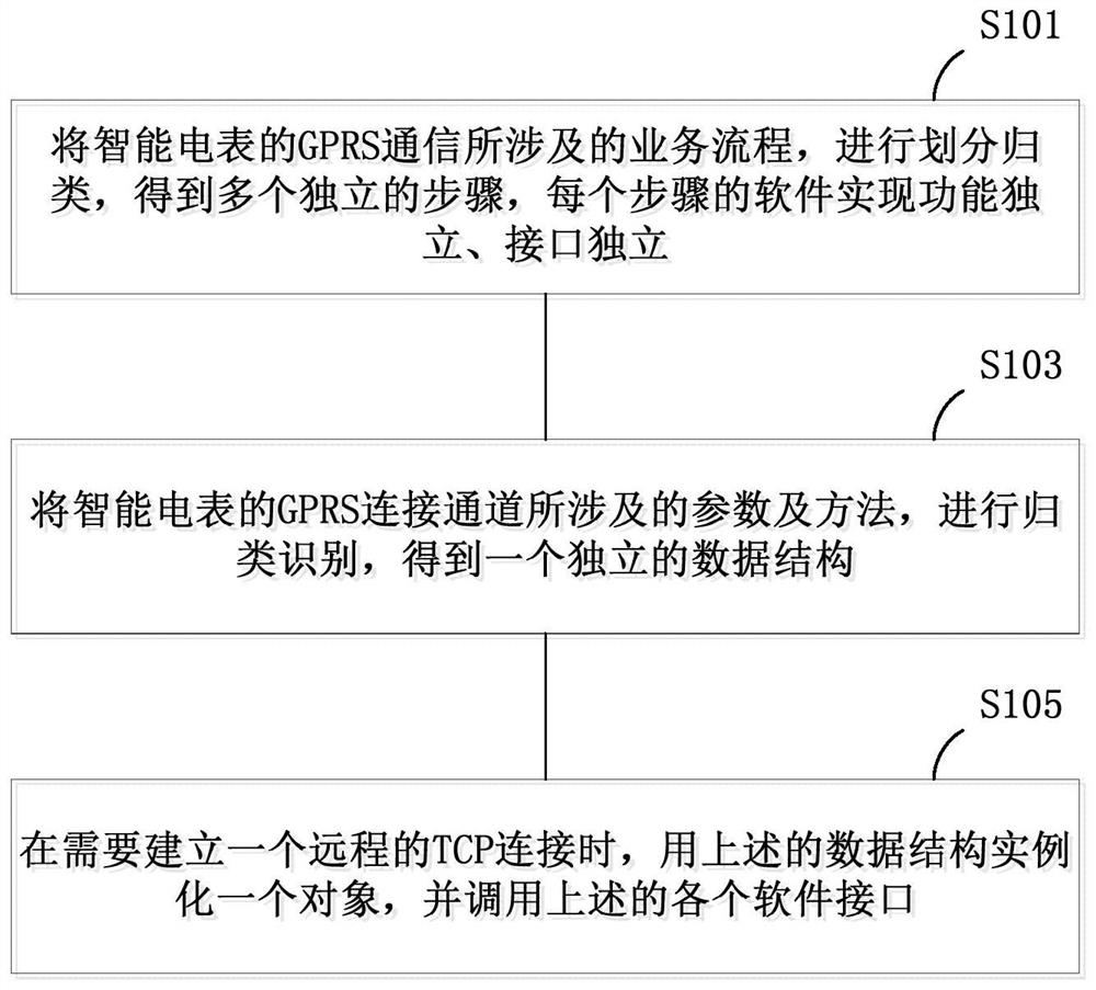 Software design method for gprs multi-channel communication of smart electric meter