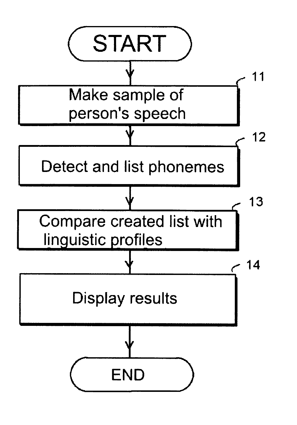 Method of linguistic profiling