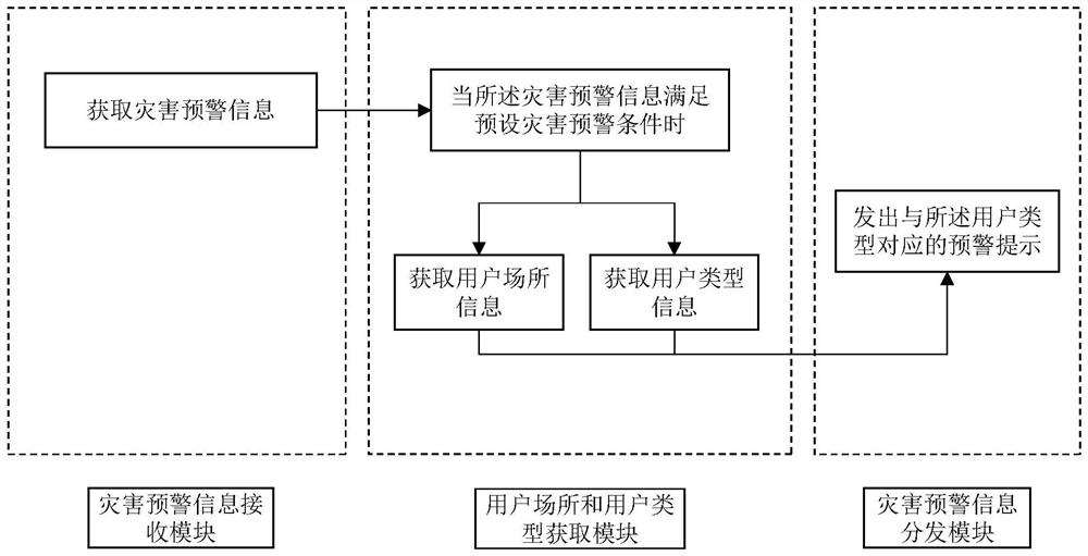 Disaster early warning method and system for different user types, medium and equipment