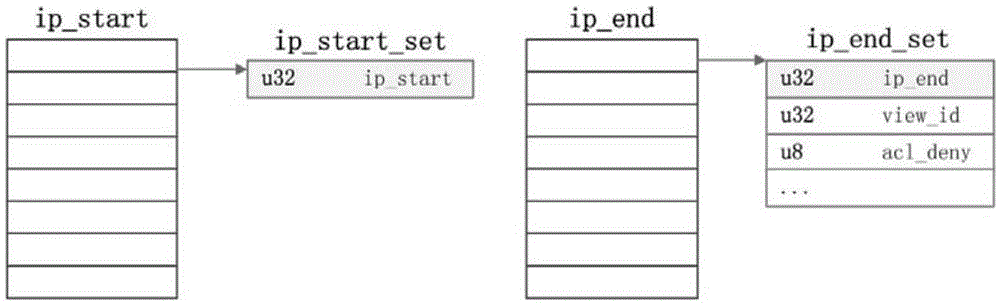 IP address list storage and query method applied to DNS query