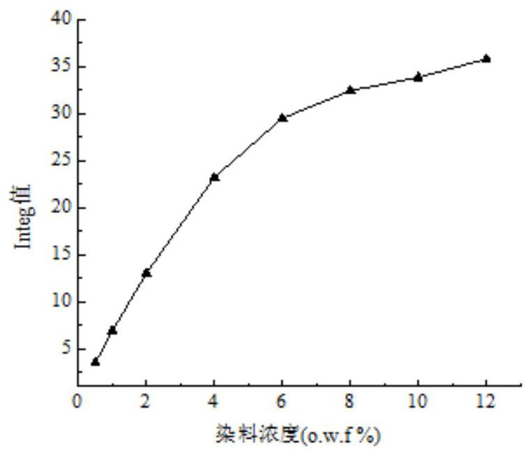 Level dyeing and color increasing integrated cationic dye composition special for modified polyester