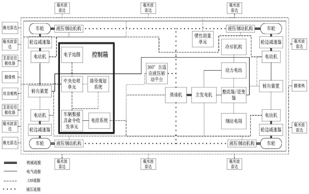 A 360° self-adaptive loading and unloading unmanned mining dump truck and its control method