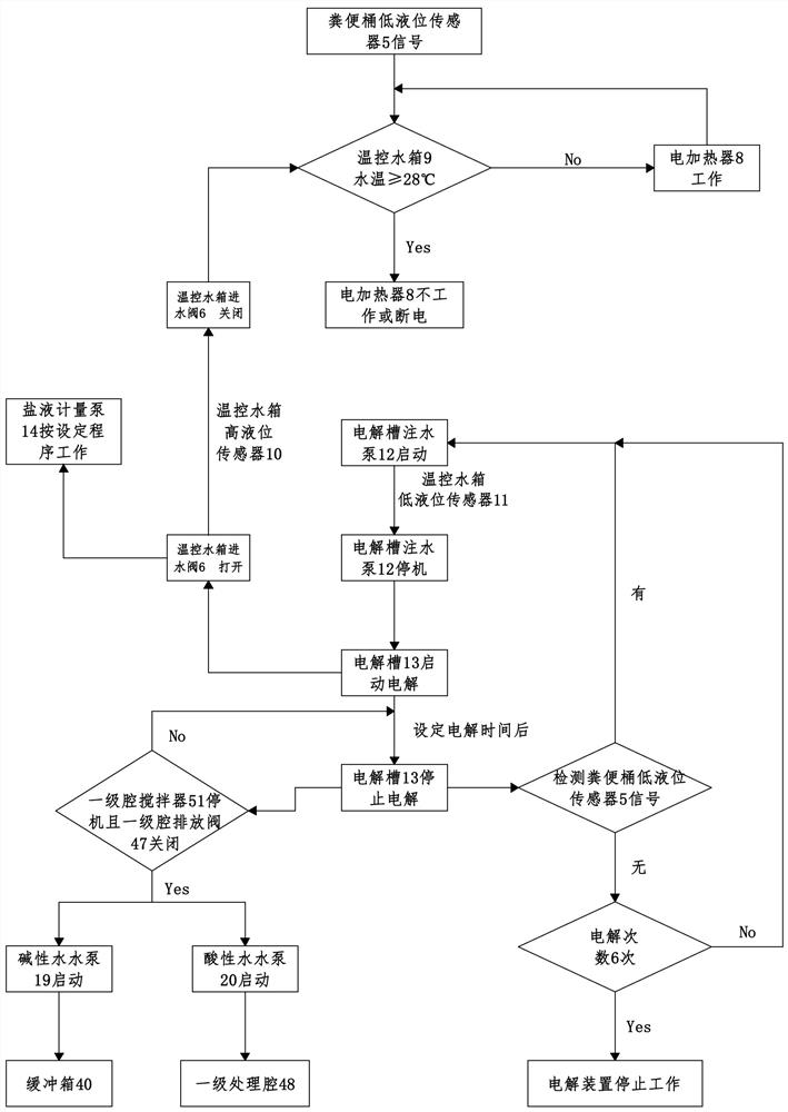 Rapid harmless treatment system for excrement