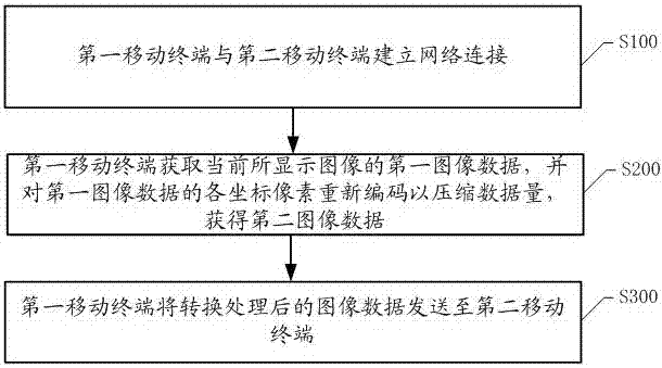 Multi-screen interaction data transmission method, mobile terminal and storage device