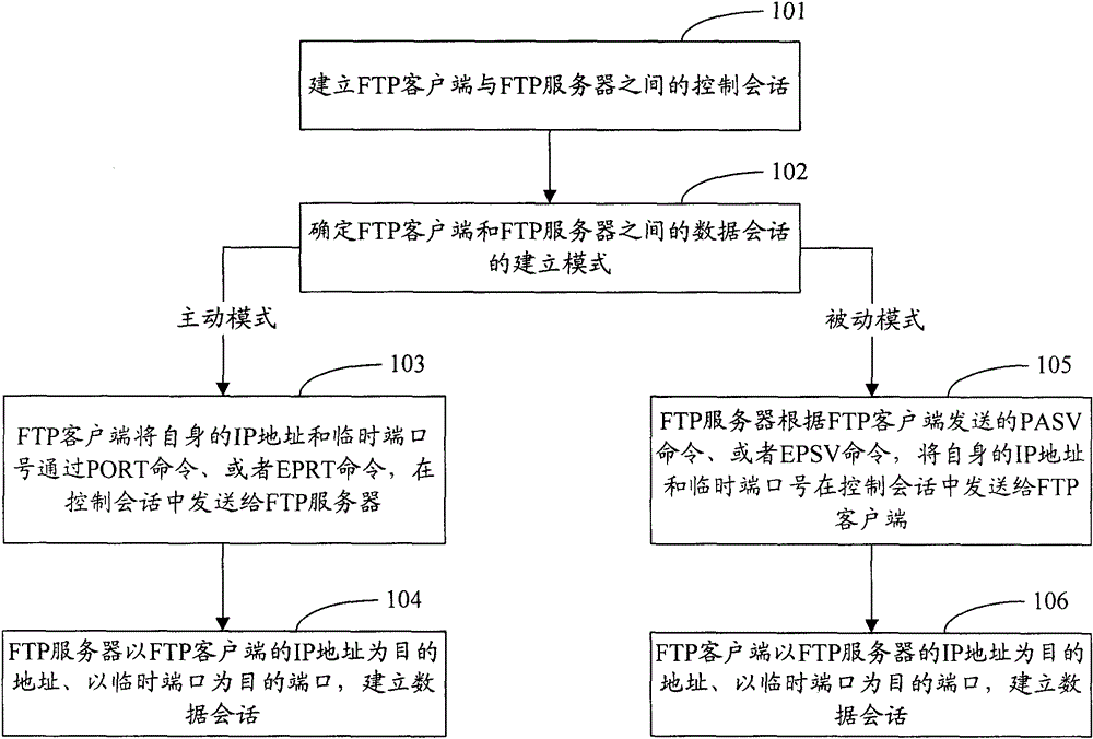 File transfer protocol (FTP) data transmission method and system