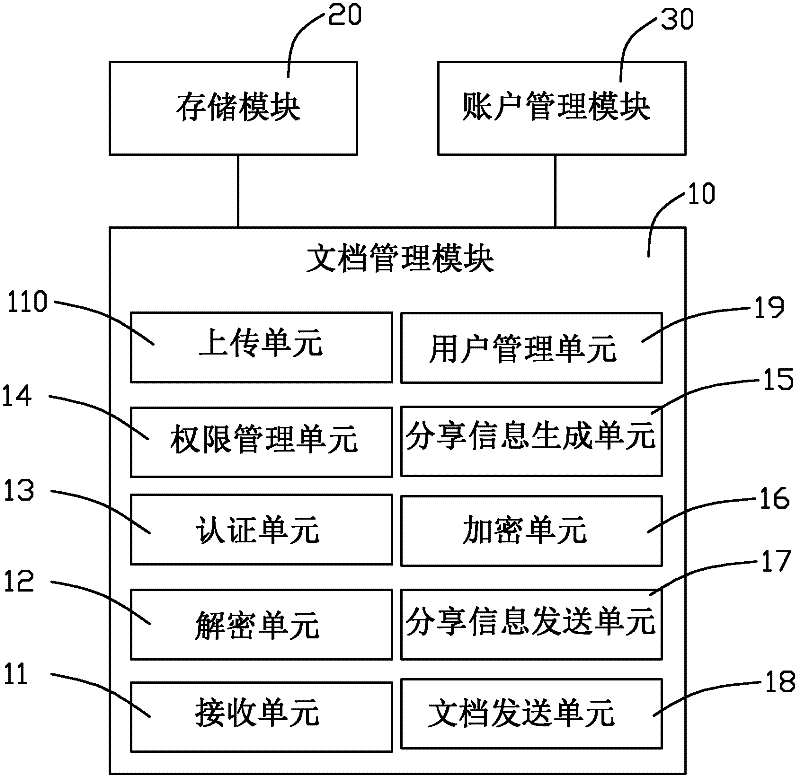 Document sharing device, document sharing terminal and document sharing method