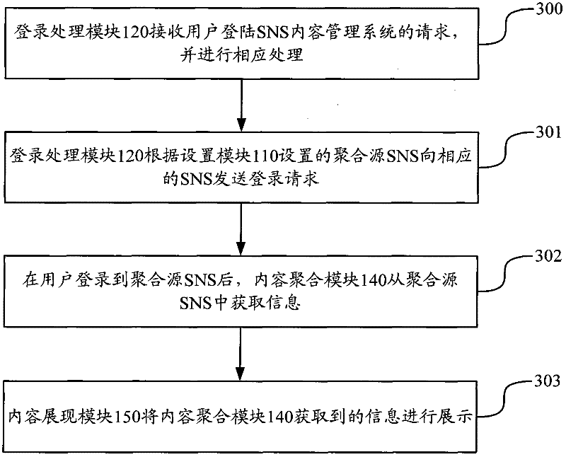 Social network site content management system and method thereof