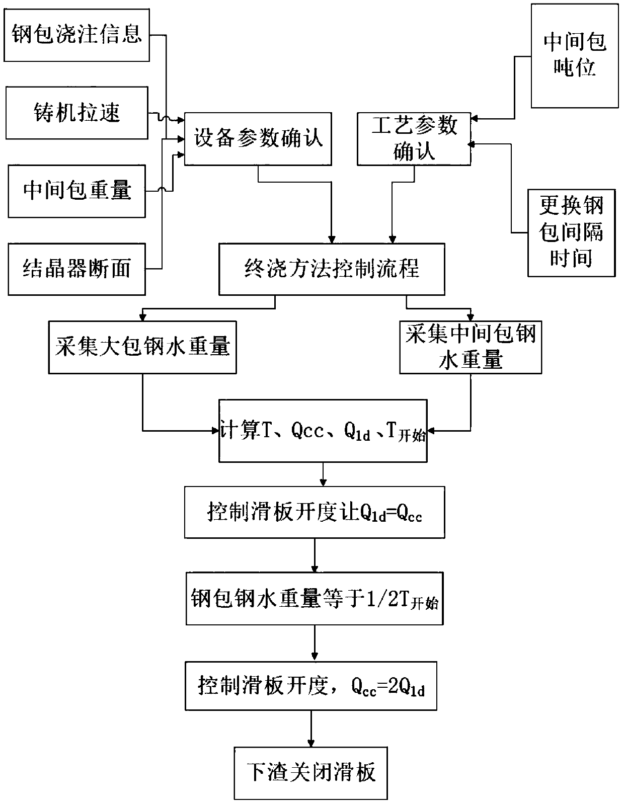 Continuous casting steel ladle final pouring method based on steel flow amount comparison