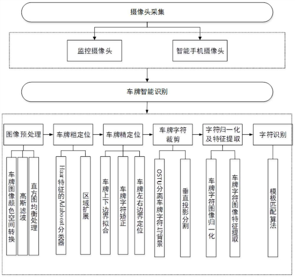 A method for intelligent recognition of license plate