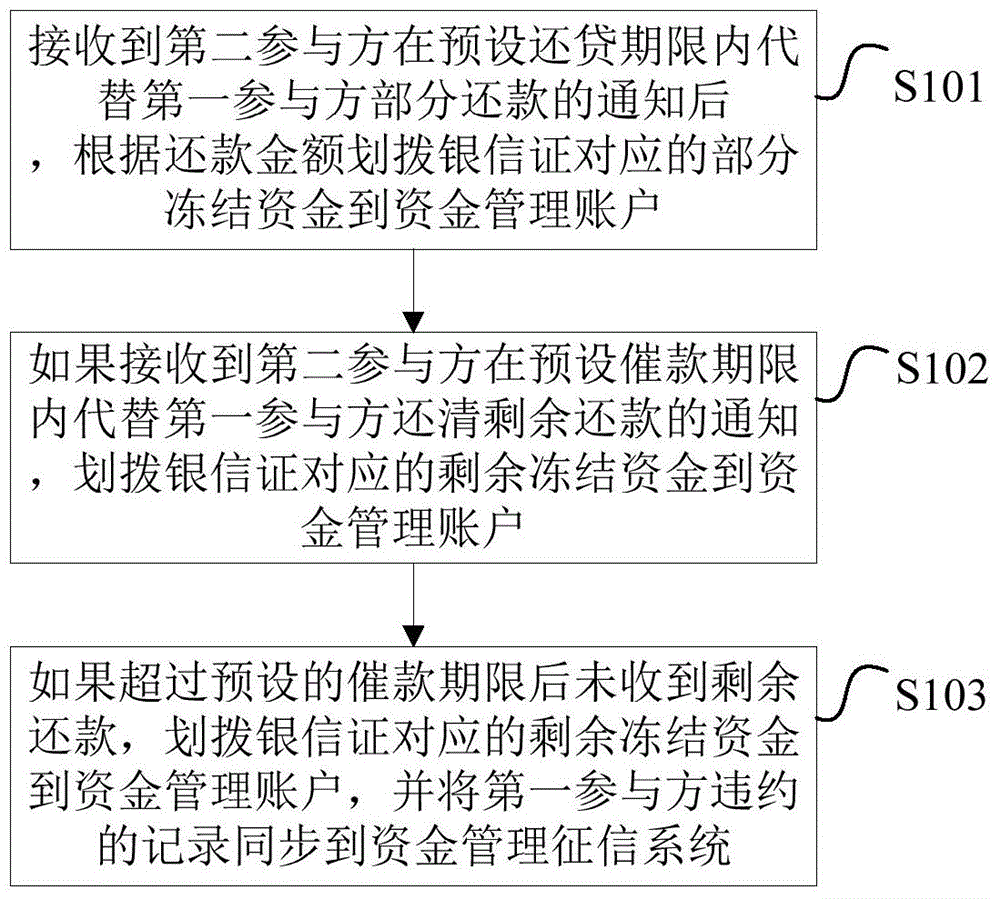 Loan repaying processing method and system