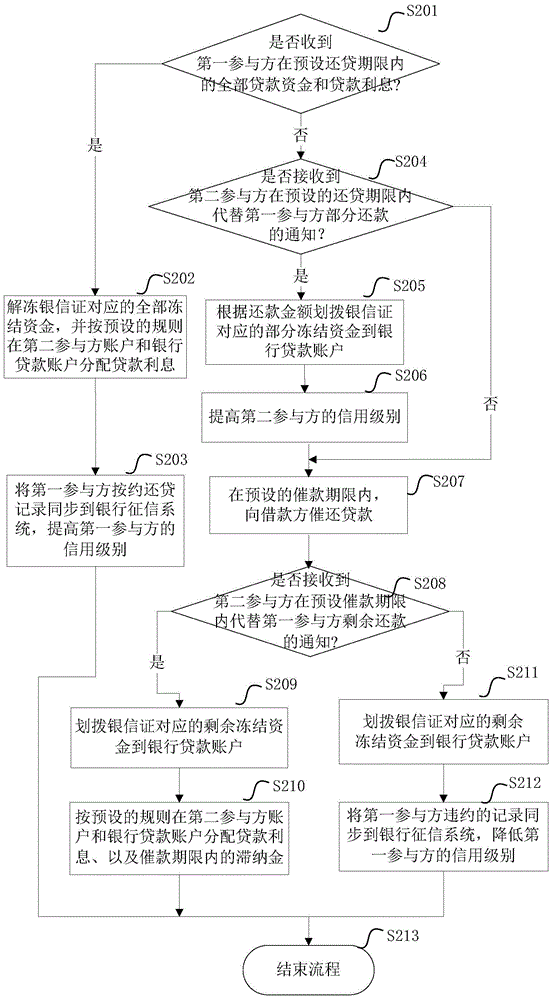 Loan repaying processing method and system