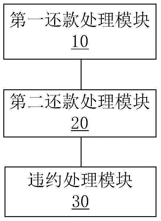 Loan repaying processing method and system