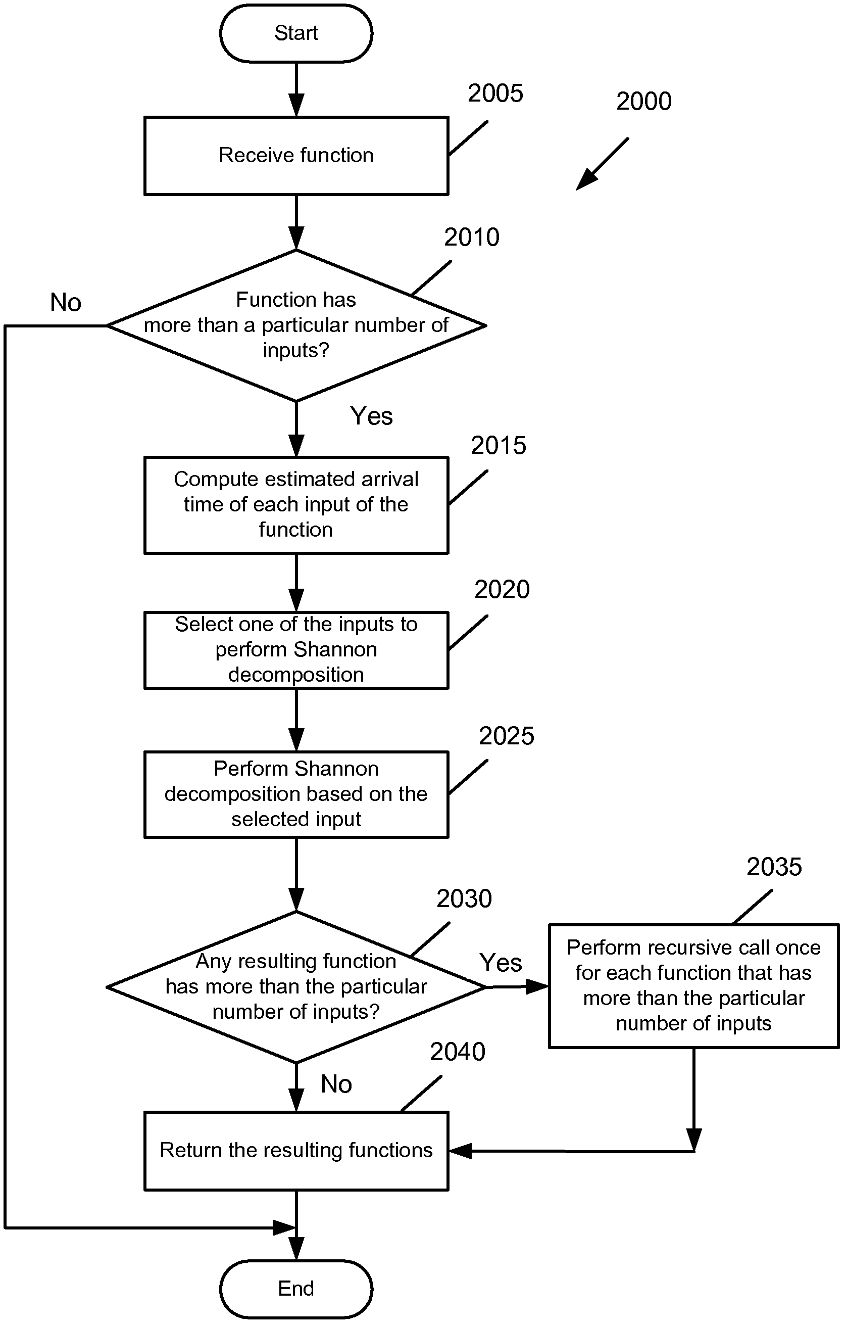 Method and apparatus for function decomposition