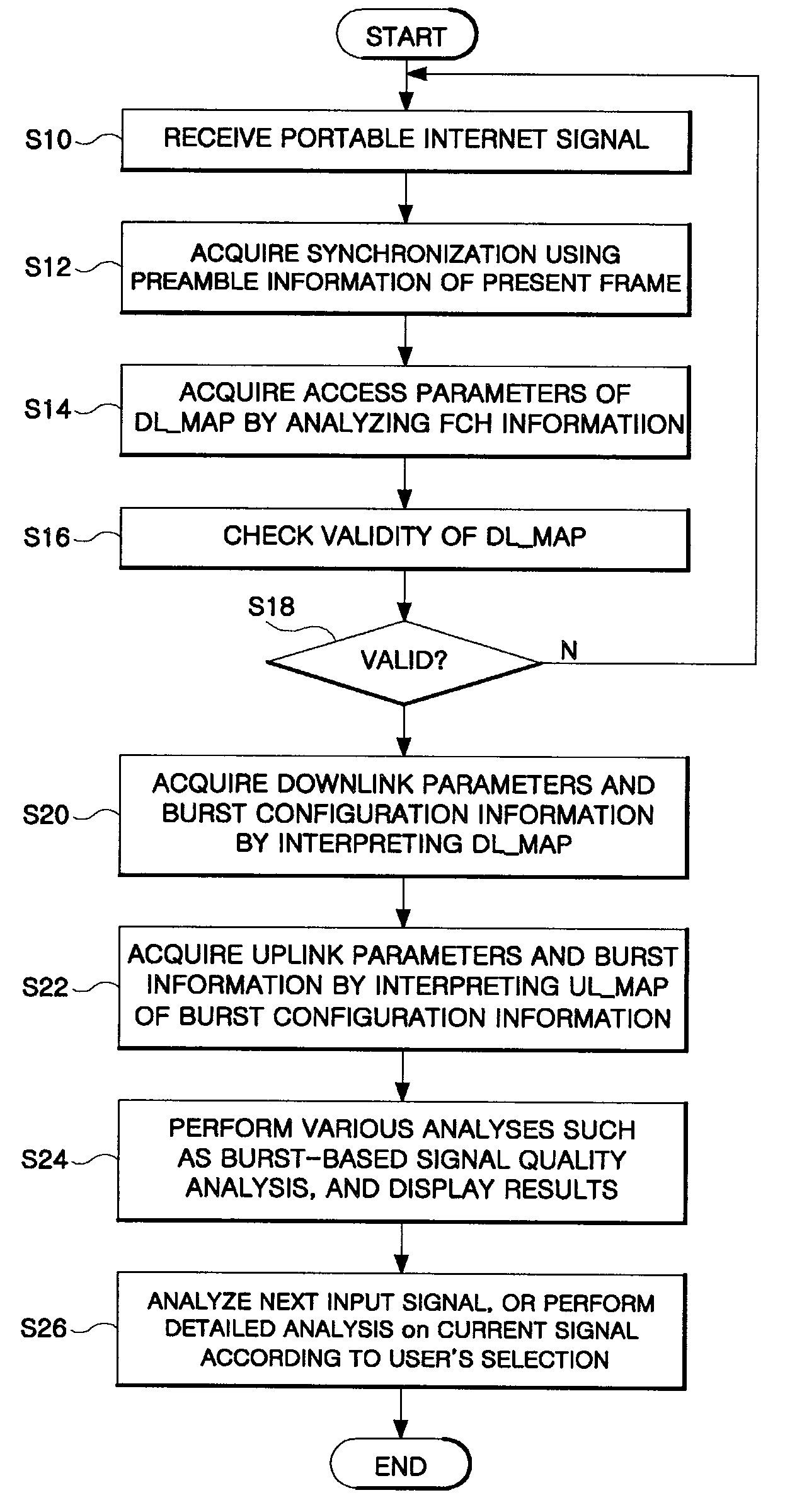 Mobile wimax signal analyzing method