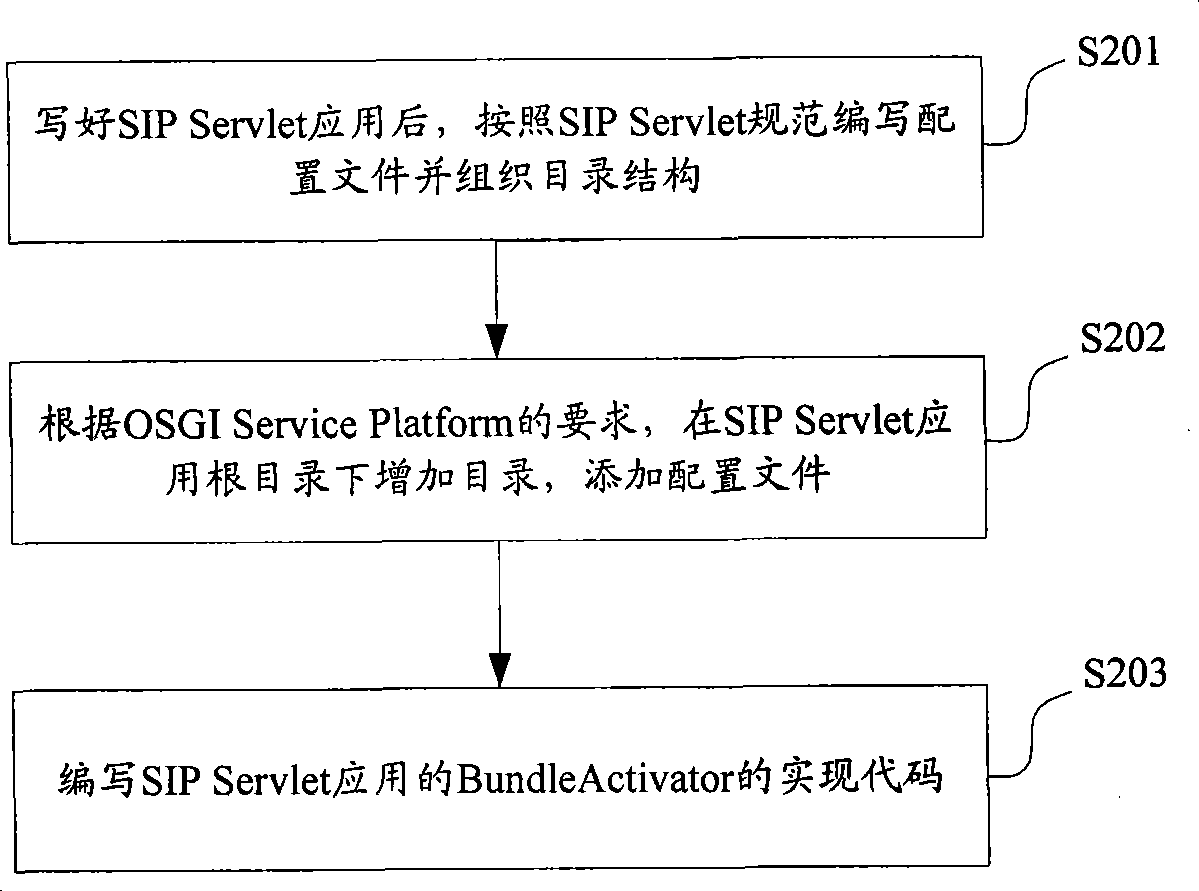 Method for deploying SIP Servlet application, managing SIP Servlet application and system thereof