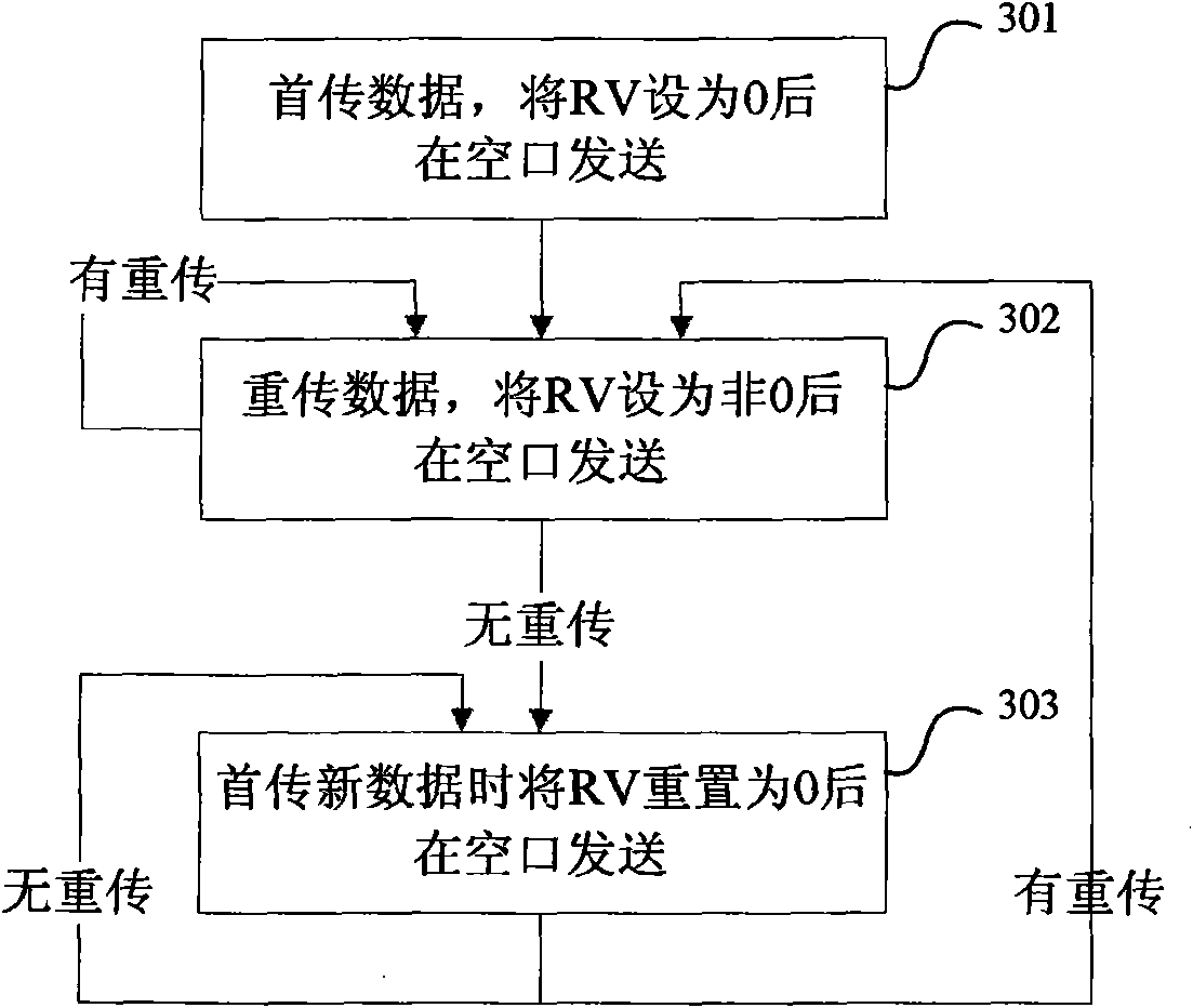 Method for sending and receiving redundancy version parameters of hybrid automatic retransmission