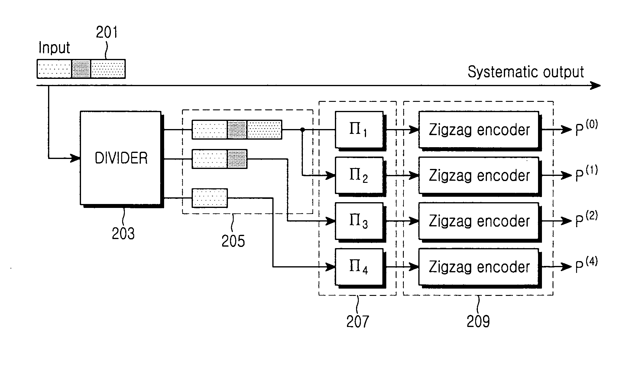 Apparatus and method for generating low density parity check code using zigzag code in a communication system