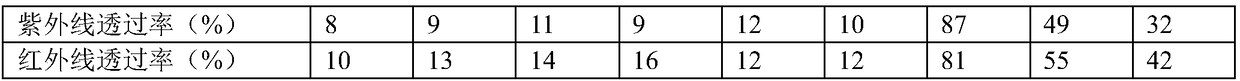 Radiation-proof thermal-insulation polymerized glass and preparation method thereof