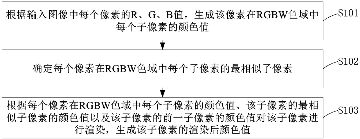 Subpixel rendering method and device for image conversion from RGB to RGBW